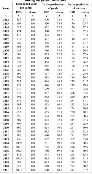   Table A 8 Gross added value in the production of goods and services,      