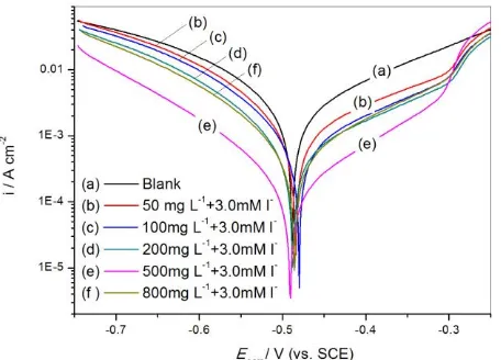 Figure 1. Polarization curves for the mixture of AHLE and fixed 3.0 mM concentration of I- in 1 M HCl at 30 oC