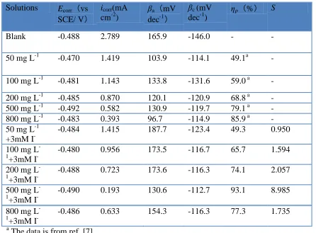 Table 1 Polarization parameters for the corrosion of AHLE and 3.0 mM I- in 1.0 M HCl containing inhibitors at 300C