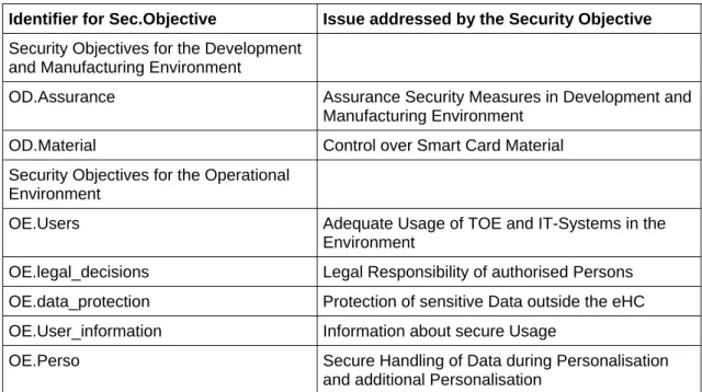 Table 2: Security Objectives for the environment of the TOE  