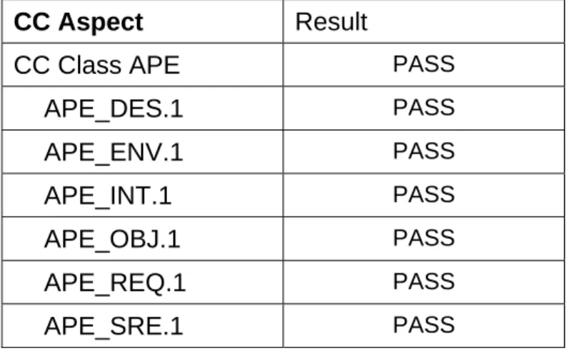 Table 6: Verdict for assurance class 