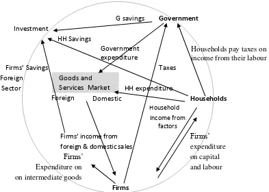 Figure 1. Circular flow of income 