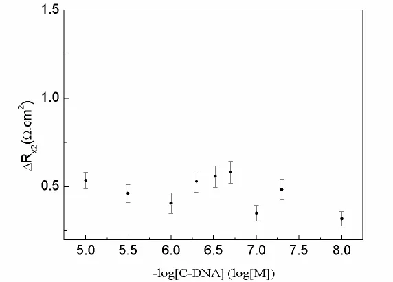 Figure 5. The Relationship between resistances and complementary DNA target concentration