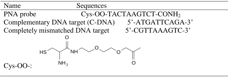 Table 1. The sequences of PNA probe and DNA targets  