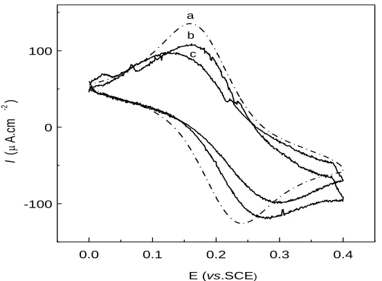 Figure 3.  Cyclic Voltammograms of 1 mM Fe(CN)63-/4- on bare electrode (a), PNA-modified (b) and PNA/DNA-modified (c) nanoporous gold electrodes