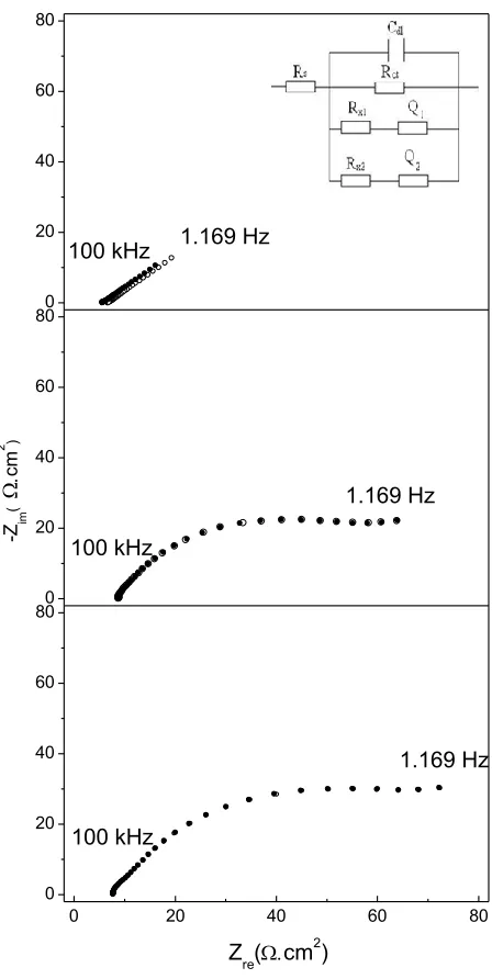 Figure 4.  Representative Nyquist plots of bare (top), PNA-modified (middle) and PNA/DNA-modified (bottom) nanoporous gold electrodes in 50 mM PBS buffer containing 1mM/1mM Fe(CN)63-/4-