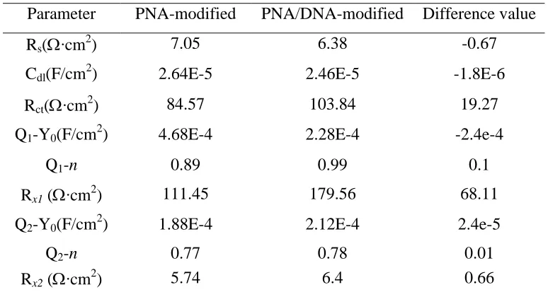 Table 2. Comparison of the fitting data analyzed by the new equivalent circuit model for PNA-modified and PNA/DNA-modified nanoporous gold electrodes  