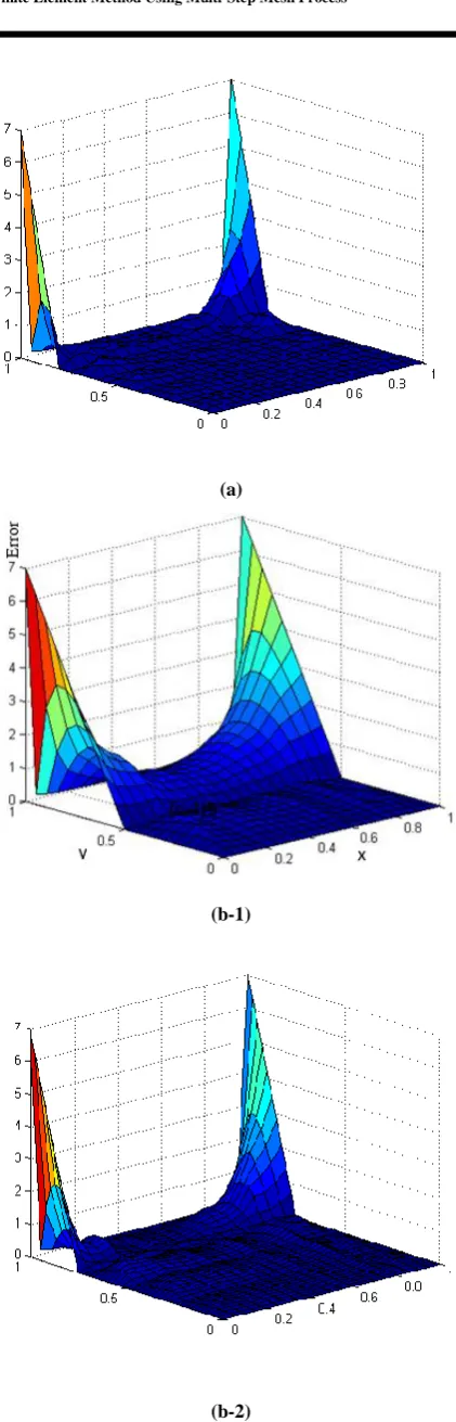 Fig. 9. Error plot, based on absolute difference between exact values and numerical values (a) Normal FEM (b-1) proposed method’s error in Posterior level [figure 6-a], (b-2) Final stage error [Fig