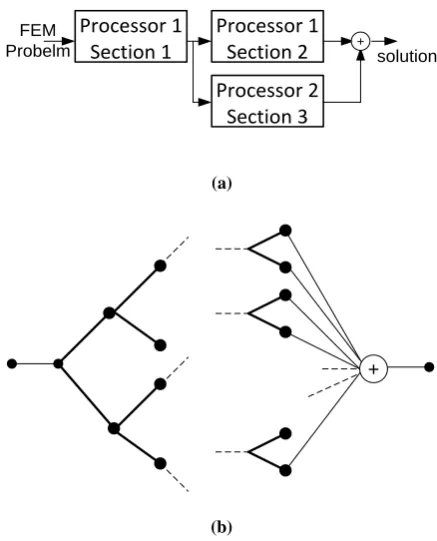 Fig. 11. (a) Parallel computation for one posteriori level and two processors (b). Extending the situation with m-processor