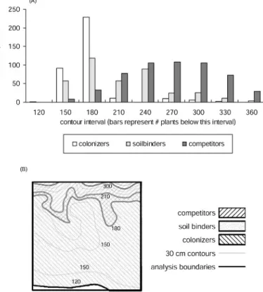 Figure 2. A, Plant distributions along the elevation gradient over the entire 2000 to 2001 study period