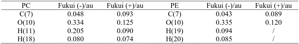 Table 2. Calculated quantum chemical parameters of the studied molecules  