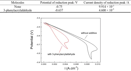 Table 5. Reduction peak potential and current in the absence and presence of 3-phenylacrylaldehyde  Molecules 