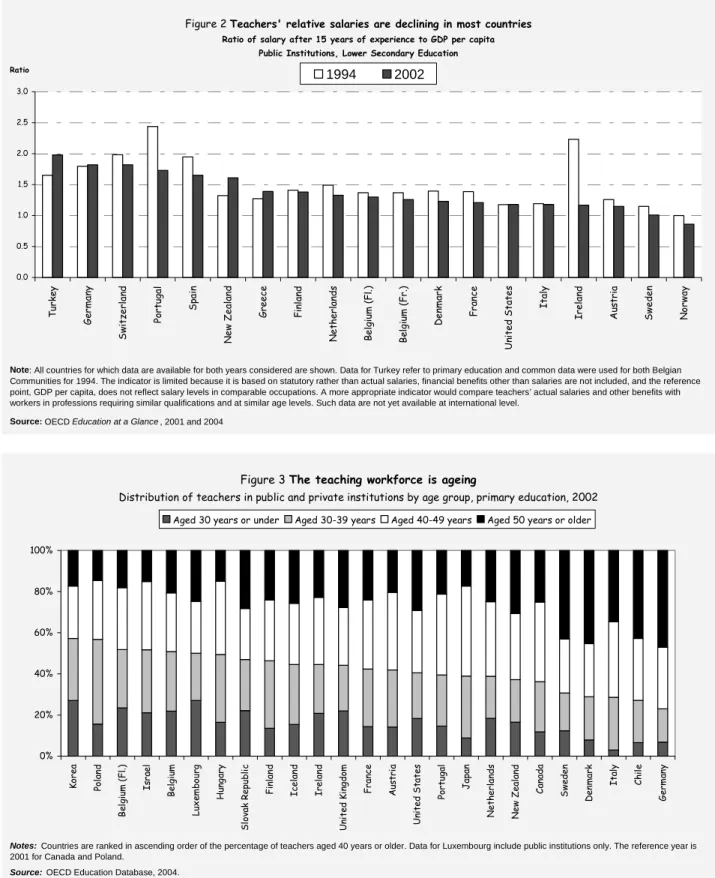 Figure 2 Teachers' relative salaries are declining in most countries Ratio of salary after 15 years of experience to GDP per capita