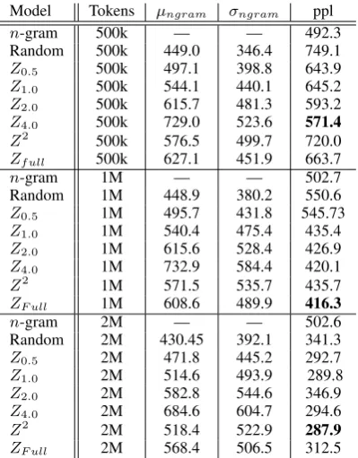 Table 1: Perplexities for Wikitext models. All pro-posed models outperform the random and n-grambaselines as number of training tokens increases.