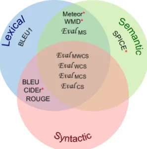 Figure 2:Various automatic measures (stand-alone and combined) and their respective linguis-tic levels