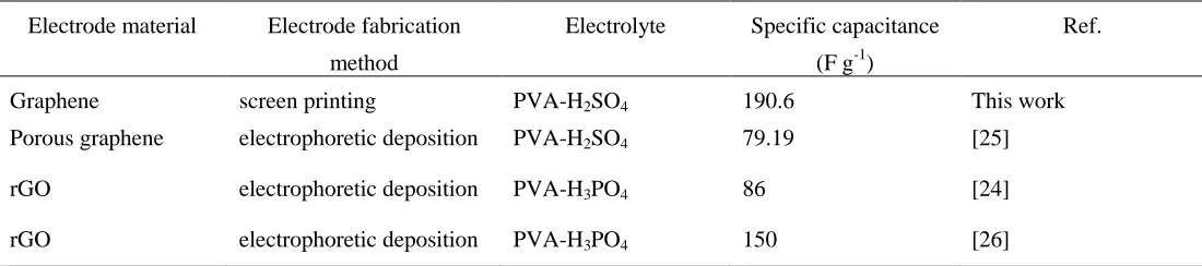 Table 1. Comparison of the supercapacitor based on screen-printed graphene electrode and other similar supercapacitors  
