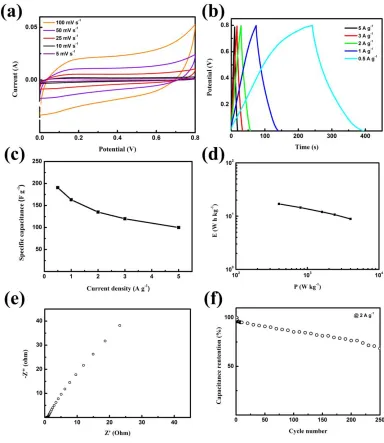 Figure 4.  Electrochemical properties of the symmetric supercapacitor. (a) CV curves at different scan rates, (b) GCD curves at different current densities, (c) Specific capacitances calculated at different current densities, (d) Ragone plot, (e) Nyquist p
