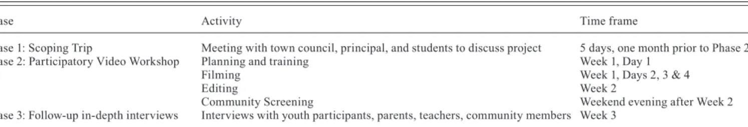 TABLE 2. Summary of the phases of fieldwork.