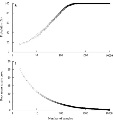 Figure 2. Probability of the density distribution of herbaceous biomass in very heterogeneous (p 5 2), intermediate (p 5 5), and less  heteroge-neous (p 5 50) grasslands