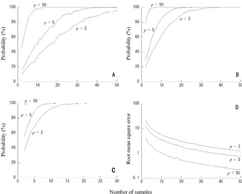Table 1. Necessary number of samples for herbaceous biomass estimation at a confidence interval of 95%, when acceptable error limits were assumed to be 6 5%, 6 10%, and 6 20% of the mean.