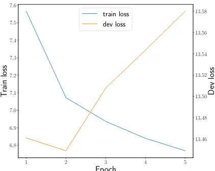 Figure 2:Learning curve of our preorderingmodel.
