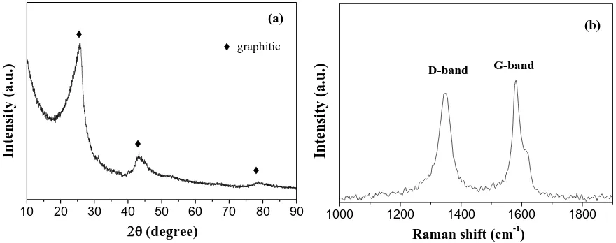 Figure 1. (a) XRD pattern and (b) Raman spectrum of the GCNCs 