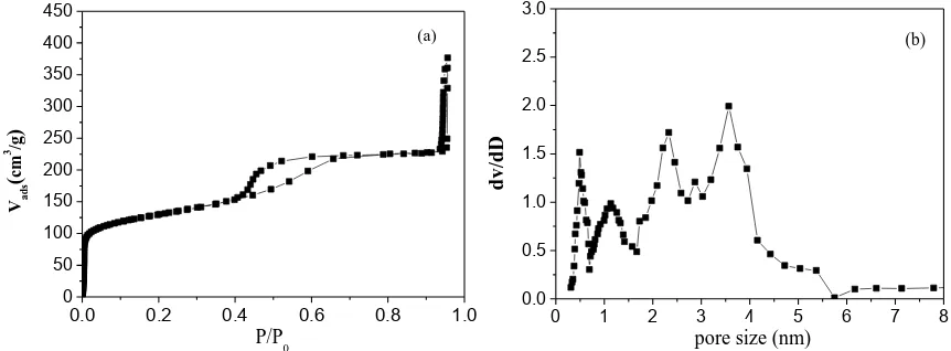 Figure 3.  (a) N2 adsorption-desorption isotherms and (b) pore size distribution curves of the GCNCs  