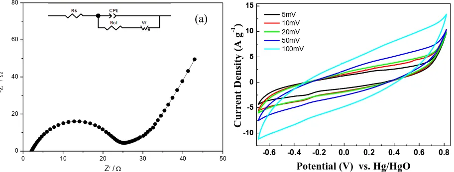 Figure 4.  (a) EIS Nyquist plots and (b) CV curves at different scanning rate ranging from 5 to100 mVs-1 of the GCNCs 