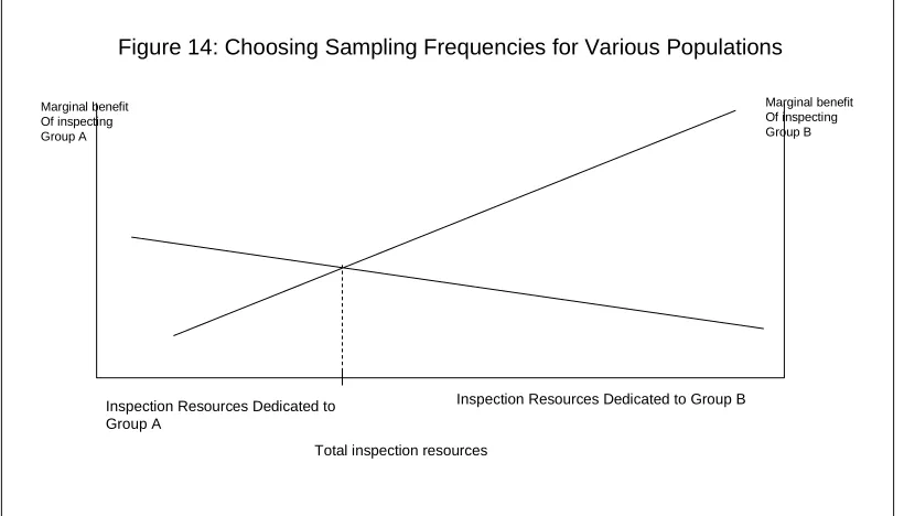 Figure 14: Choosing Sampling Frequencies for Various Populations