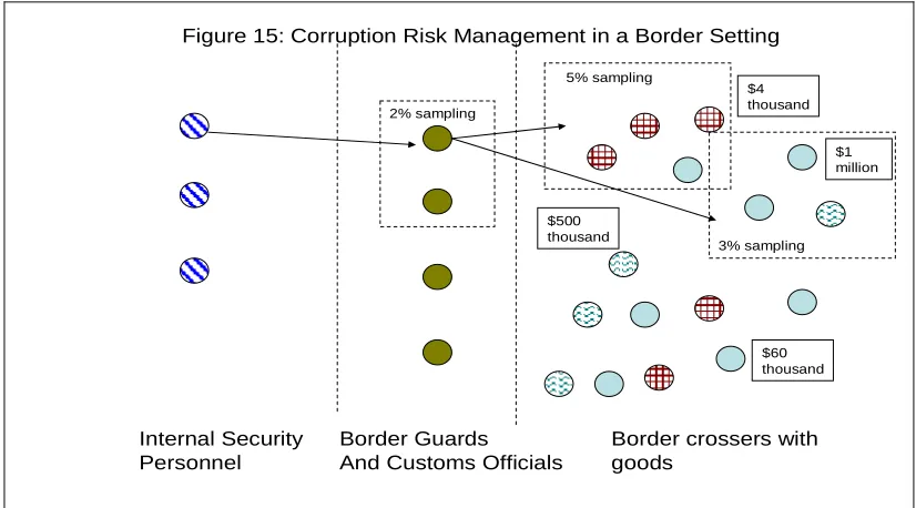 Figure 15: Corruption Risk Management in a Border Setting