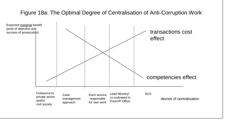 Figure 18a: The Optimal Degree of Centralisation of Anti-Corruption Work