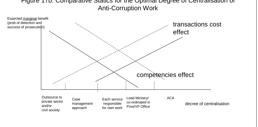 Figure 17b: Comparative Statics for the Optimal Degree of Centralisation of Anti-Corruption Work