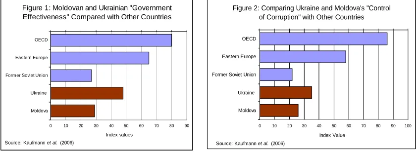 Figure 1: Moldovan and Ukrainian "Government Effectiveness" Compared with Other Countries