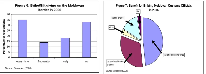 Figure 6: Bribe/Gift giving on the Moldovan Border in 2006