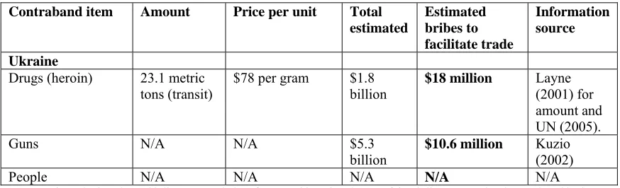 Figure 9: Contraband and Estimated Corruption Value 