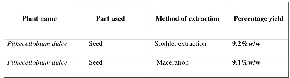 Table: 2 Percentage Yield 