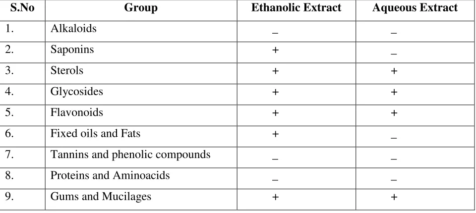 Table 3: Phytochemical screening tests and results 