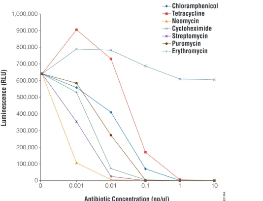 Figure 1. Representative results. All compounds were diluted to 10 mg/ml, then 1:10 serial dilutions were performed from 1:10 to 1:10,000 (1 mg/ml to 0.001 mg/ml, respectively)