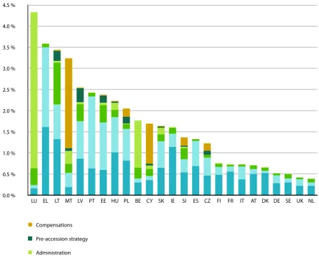 FigUre 2 — 2006 eU expenditUre by heAding And by member StAte