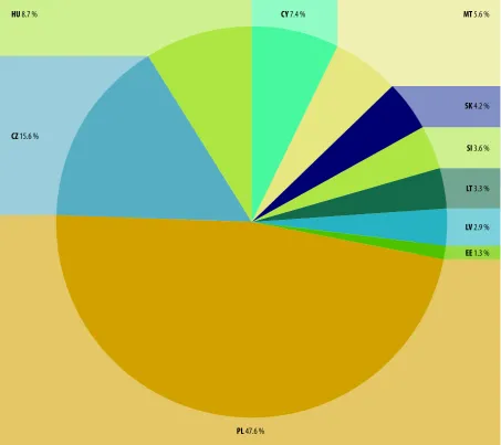 FigUre 7 — 2006 eU pre-AcceSSion StrAtegy And compenSAtionS