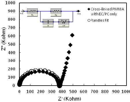 Figure 3. Nyquist plot of the cross-linked PGE without salt (in black diamond), and fitted by the Randles model (in white circle); in the equivalent circuit (the inset), Ru is the bulk resistance, Rp is the polarization resistance, Cf is the double layer c