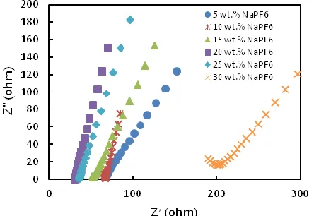 Table 1. The ionic conductivity of cross-linked PGE with various NaPF6 concentrations