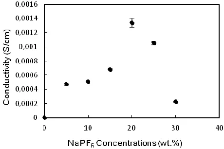 Figure 5. Ionic conductivities of cross-linked PGEs with NaPF6 concentrations at 0 wt.%, 5 wt.%, 10 wt.%, 15 wt.%, 20 wt.%, 25 wt.% and 30 wt.%