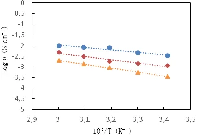 Figure 6. Temperature dependence of ionic conductivity for cross-linked PGEs with 10 wt% NaPF6(in red diamond), 20 wt.% NaPF6 (in blue circle) and 30 wt.% NaPF6 (in orange triangle)