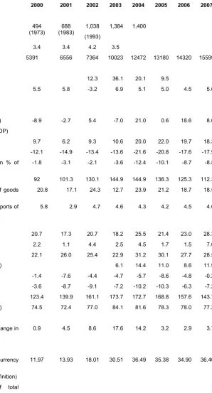 Table of macroeconomic indicators 