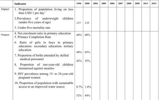 Table of indicators for the MDGs 
