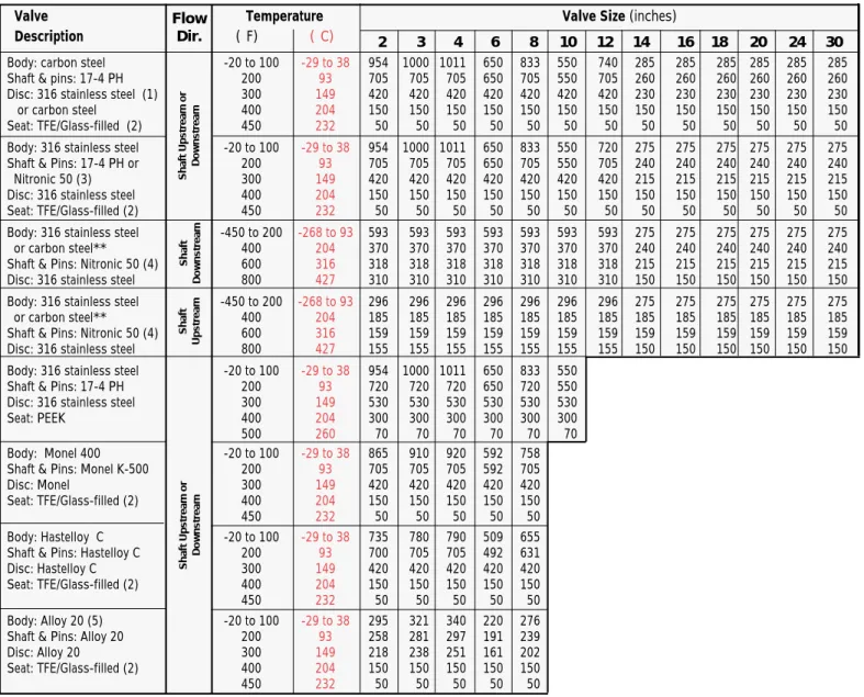 Table I: Maximum Allowable Shutoff Pressure Drops (psi)*