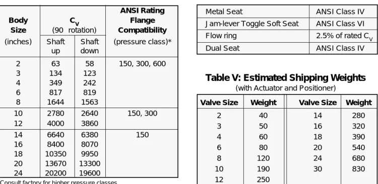 Table II: Maximum Allowable Inlet Pressures*