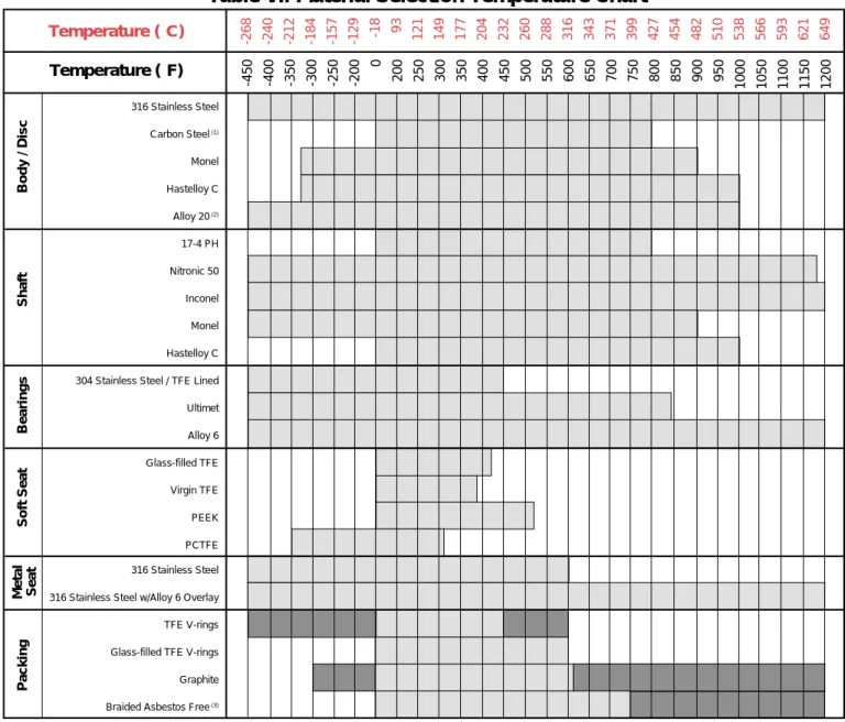 Table VI: Material Selection Temperature Chart