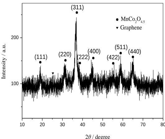 Figure 1.  XRD pattern of MnCo2O4.5/graphene composite. 